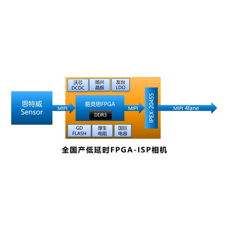 FPGA simulation MIPI camera successfully integrated into NVIDIA AGX developer